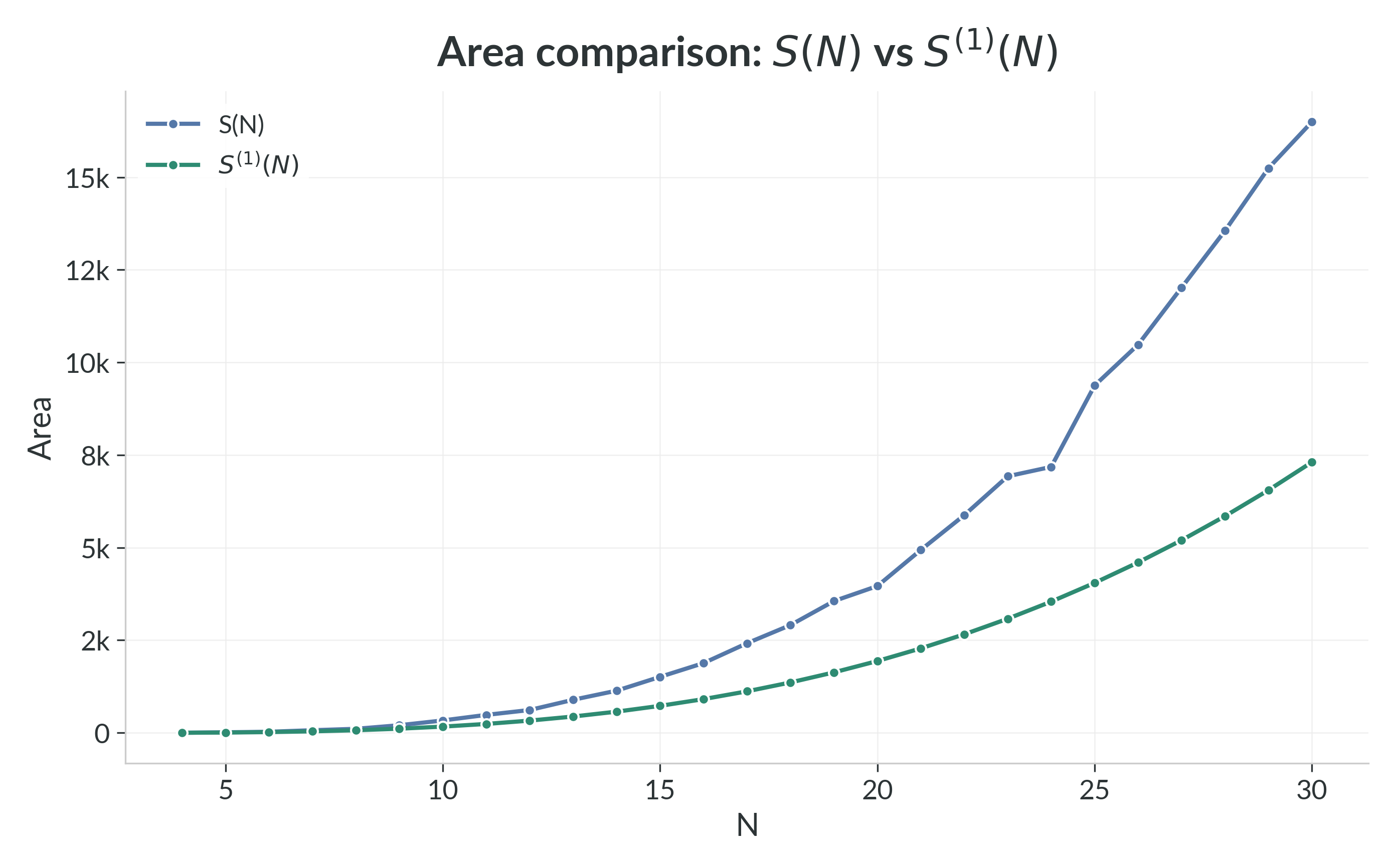 Comparison of the exact total $S(N)$ with the first-boundary model $S^{(1)}(N)$.