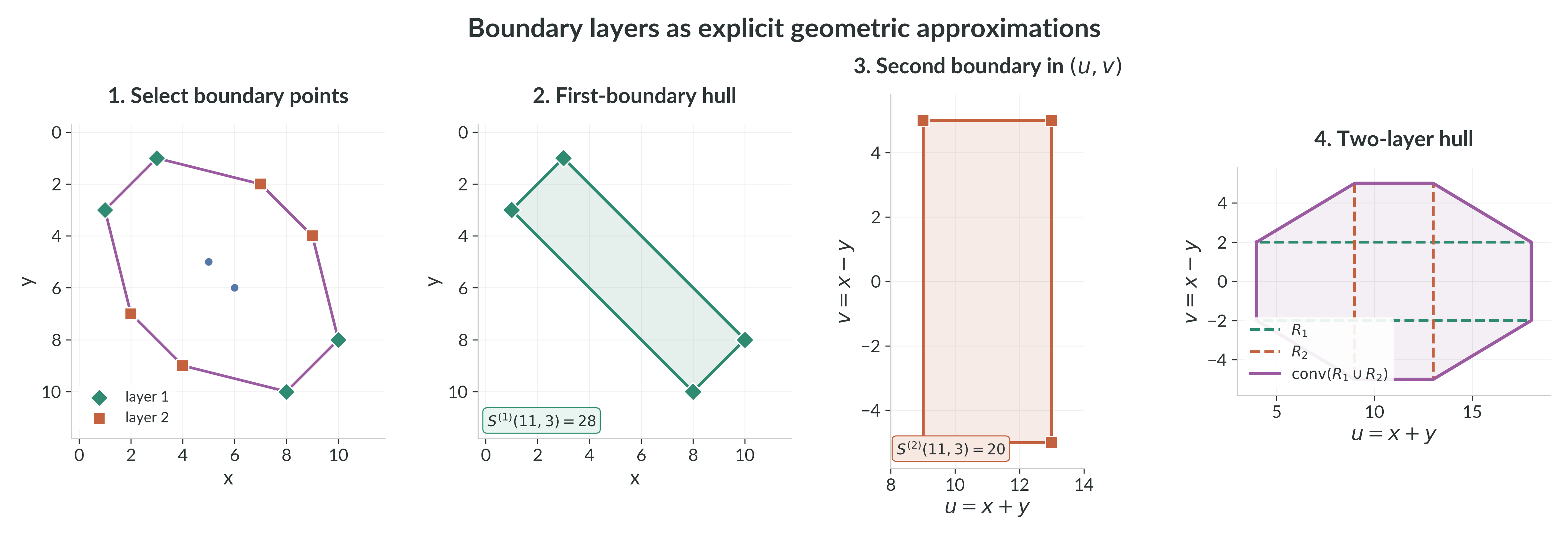 The first two boundary layers can be read as a geometric pipeline from selected lattice points to explicit polygons and rectangles.