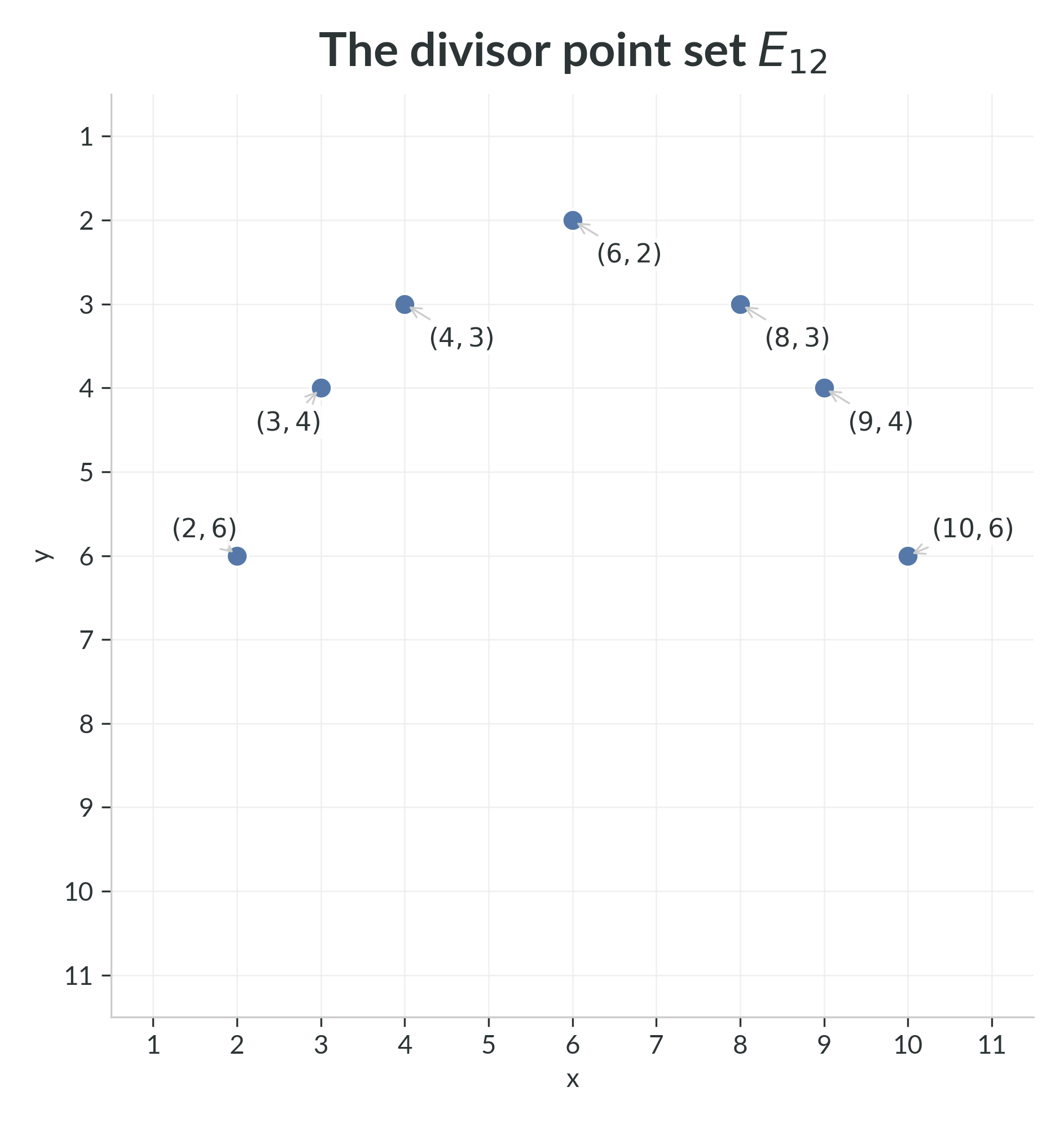 The divisor point set $E_{12}$, with every point labeled on the lattice.