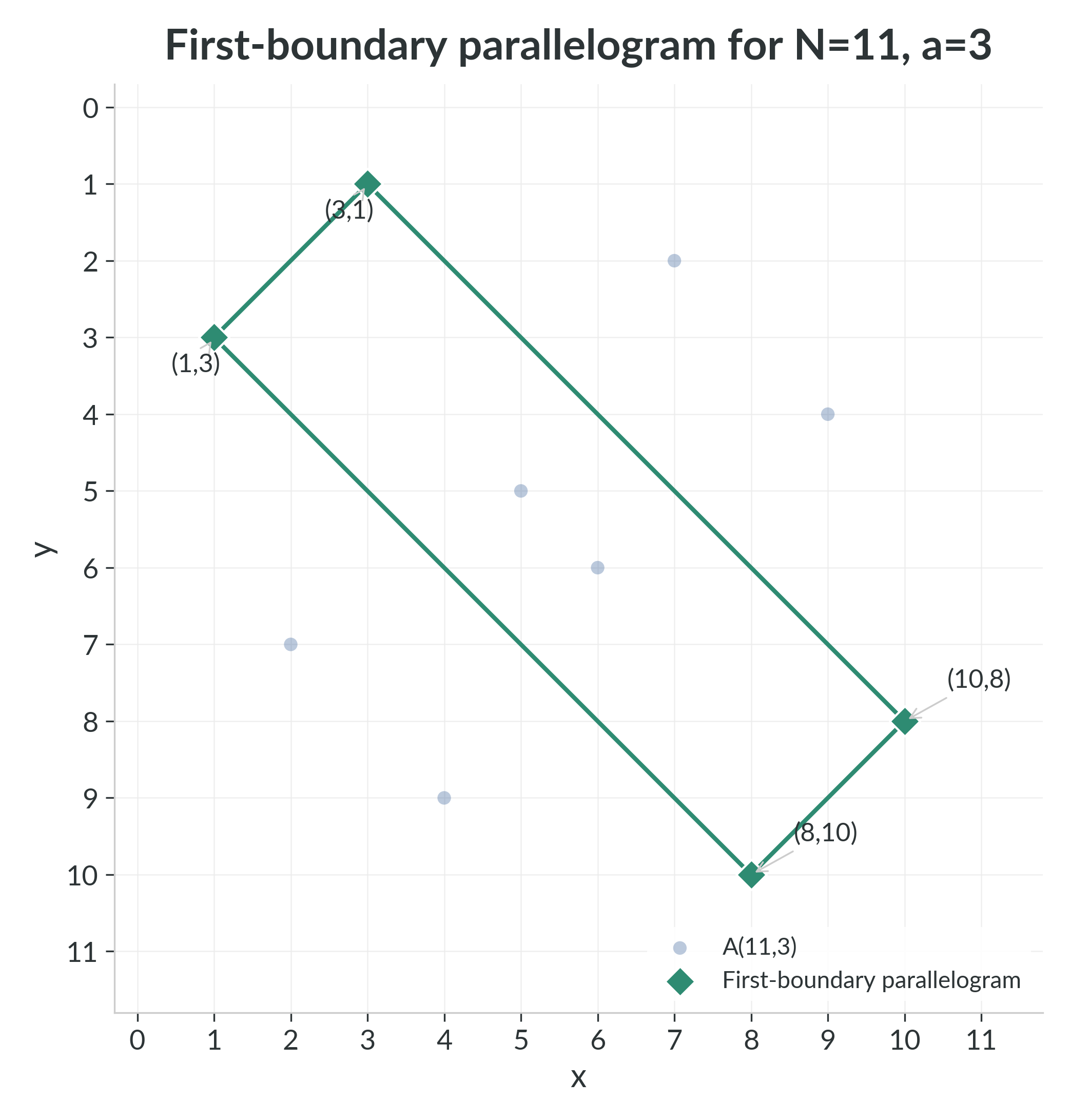 First-boundary parallelogram for $N = 11$, $a = 3$.