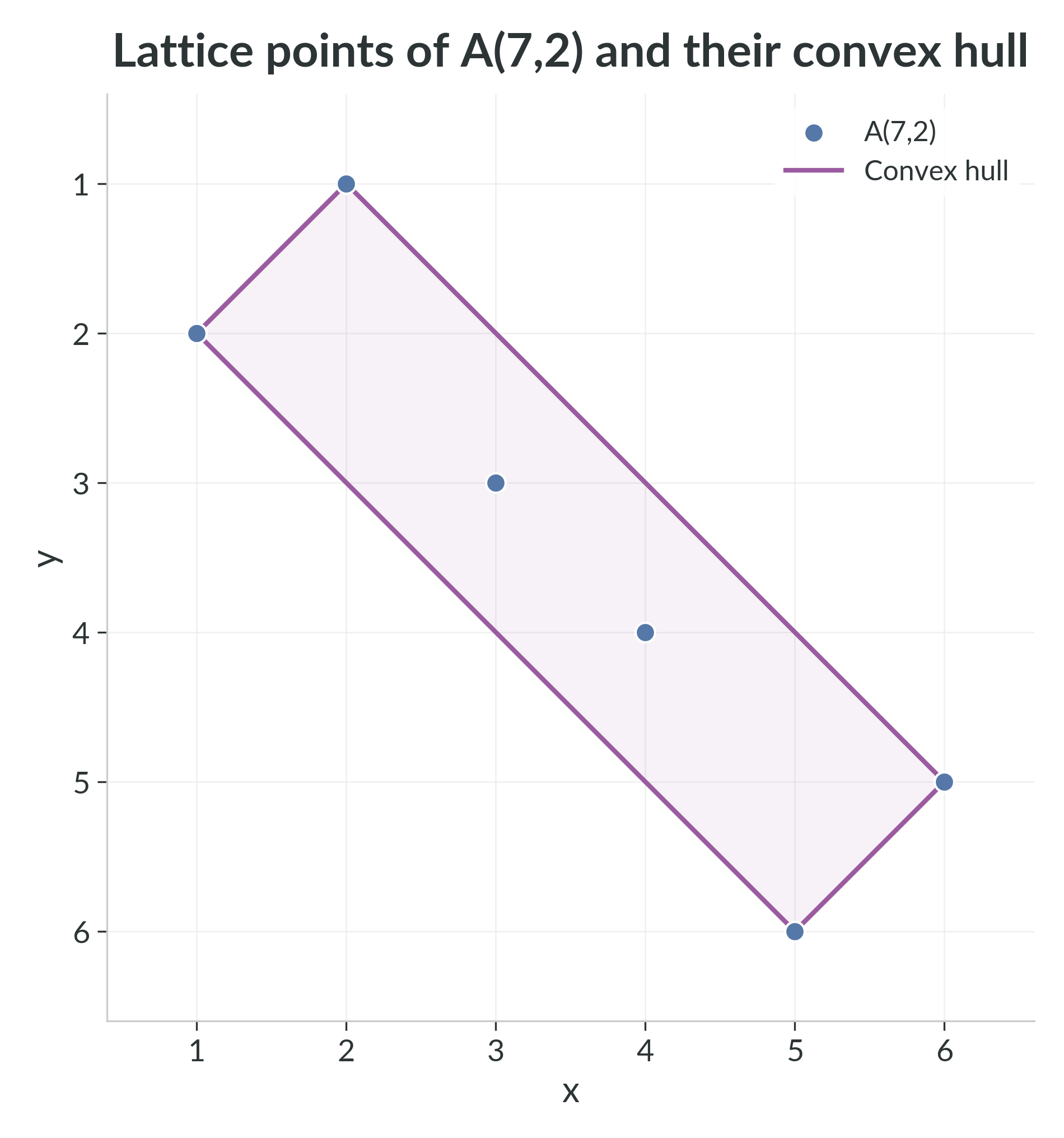 A single residue class inside the Euclidean window: the modular hyperbola $A_{7,2}$ together with its convex hull.