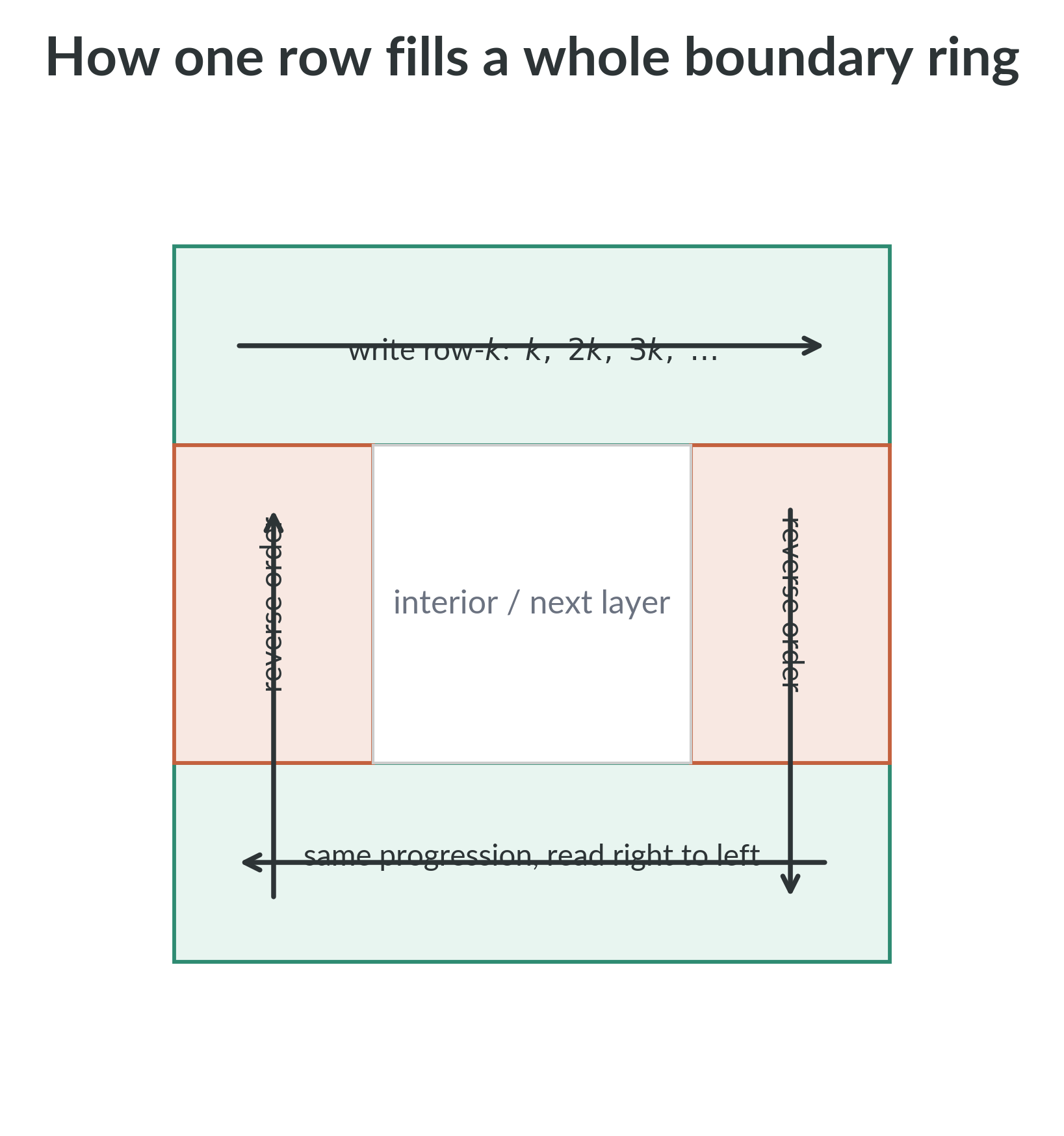 Directional rule for filling a boundary layer. Write the row-$k$ progression across the top, use the reverse order on the two side edges, and read the bottom edge from right to left so that the same forward progression wraps consistently around the ring.
