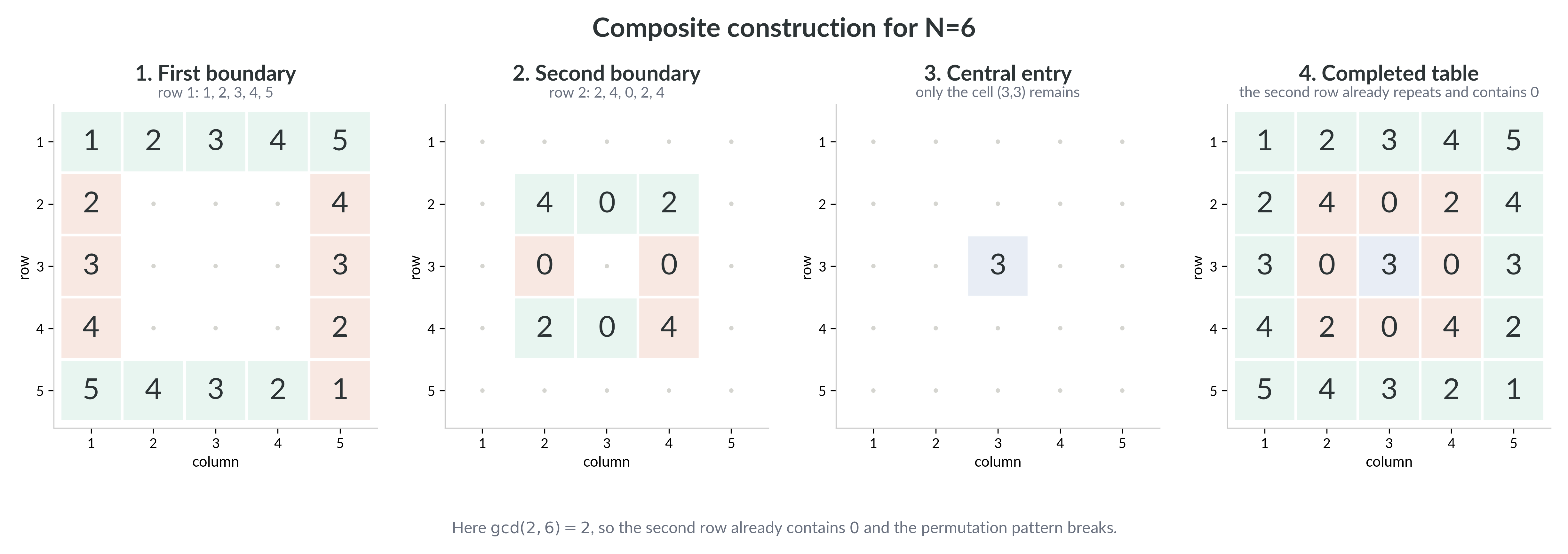 Building MTMN for $N=6$ from start to finish. The four panels show the first boundary, the second boundary where repetition appears, the central entry, and the completed table.