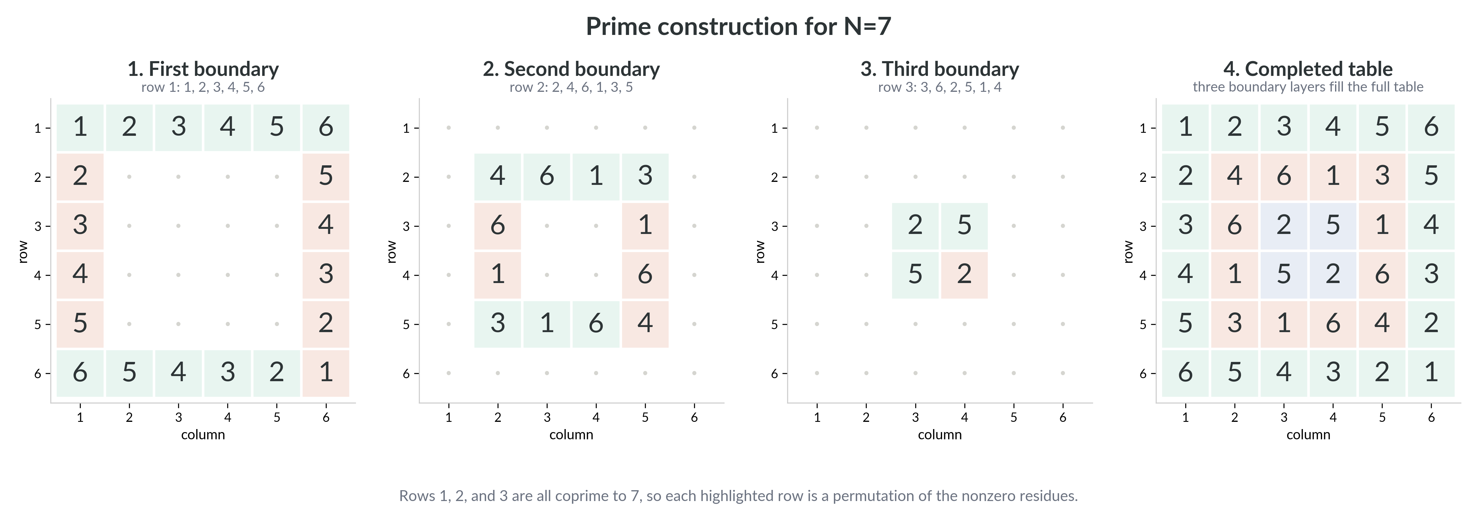 Building MTMN for $N=7$ one boundary layer at a time. The four panels show the first boundary, the second boundary, the third boundary, and the completed table.