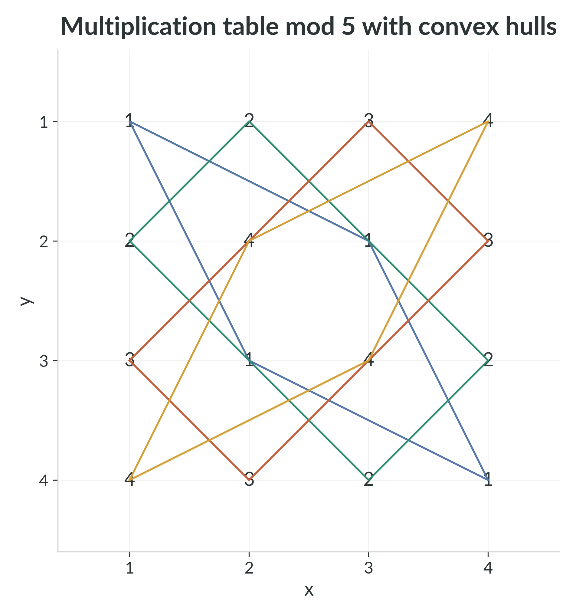 Multiplication table modulo $5$ with convex hulls of all nondegenerate residue classes overlaid.
