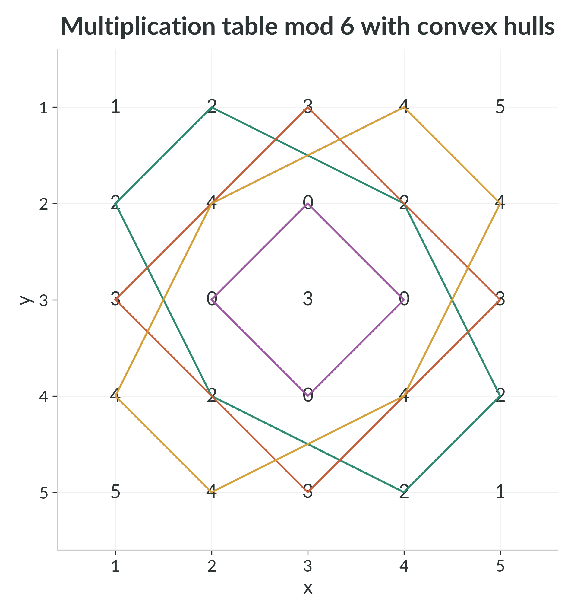 Multiplication table modulo $6$ with convex hulls of all nondegenerate residue classes overlaid.
