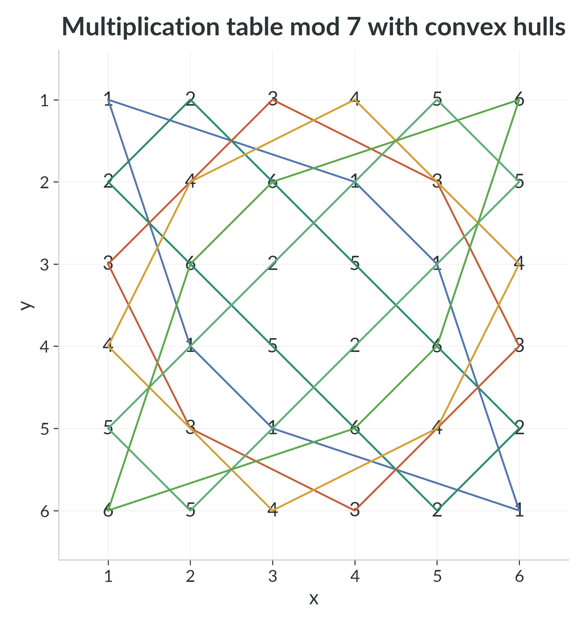 The multiplication table modulo $7$ with convex hulls of all residue classes overlaid. Each colored polygon encloses the lattice points sharing a common residue.