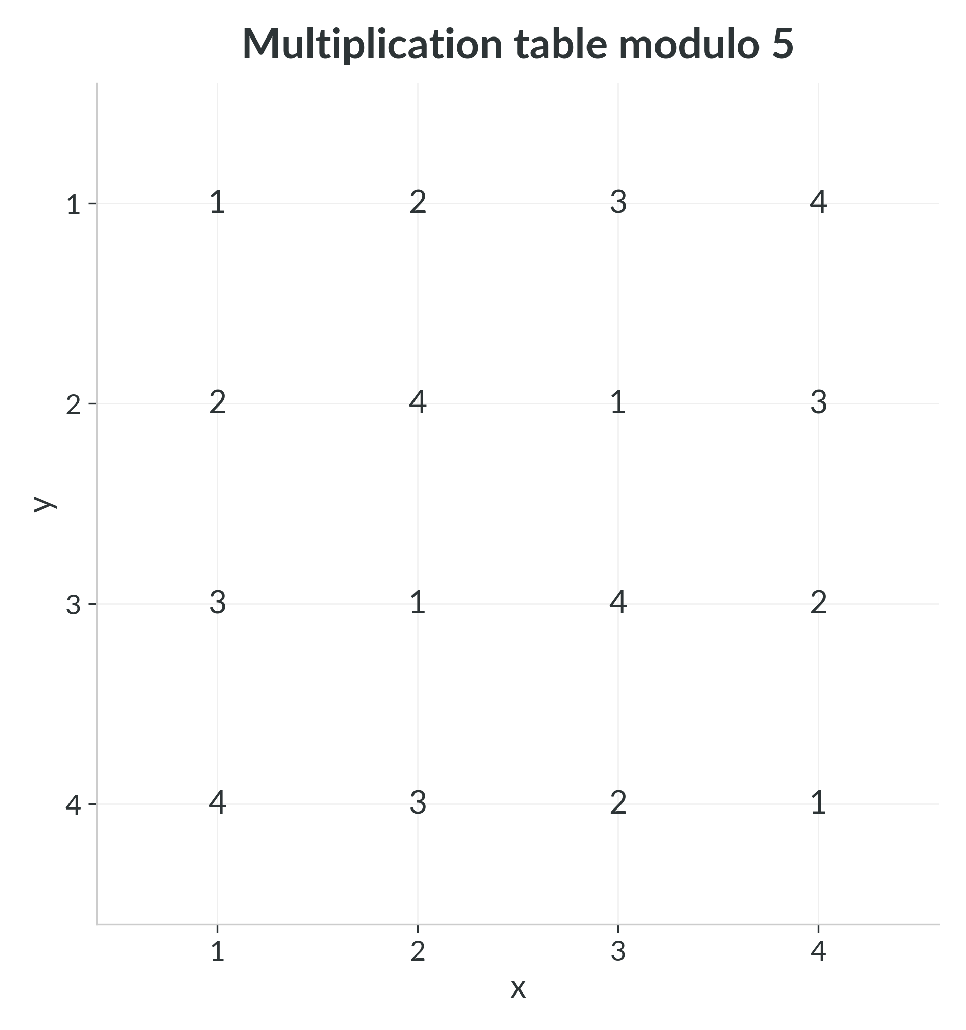Raw multiplication table modulo $5$, showing only the residue values.