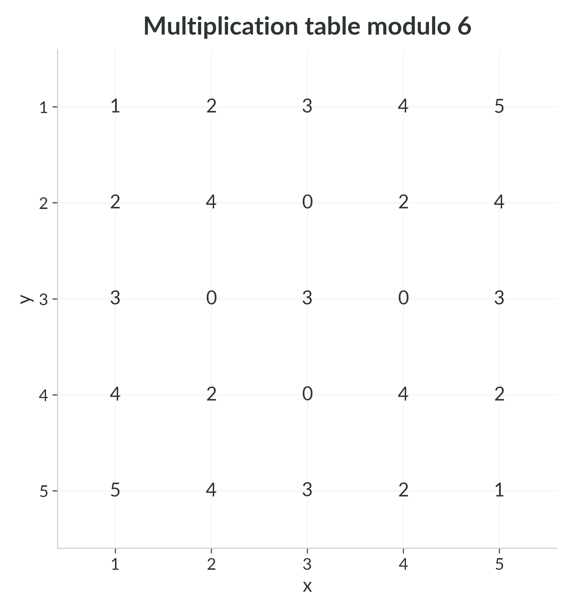 Raw multiplication table modulo $6$, showing only the residue values.