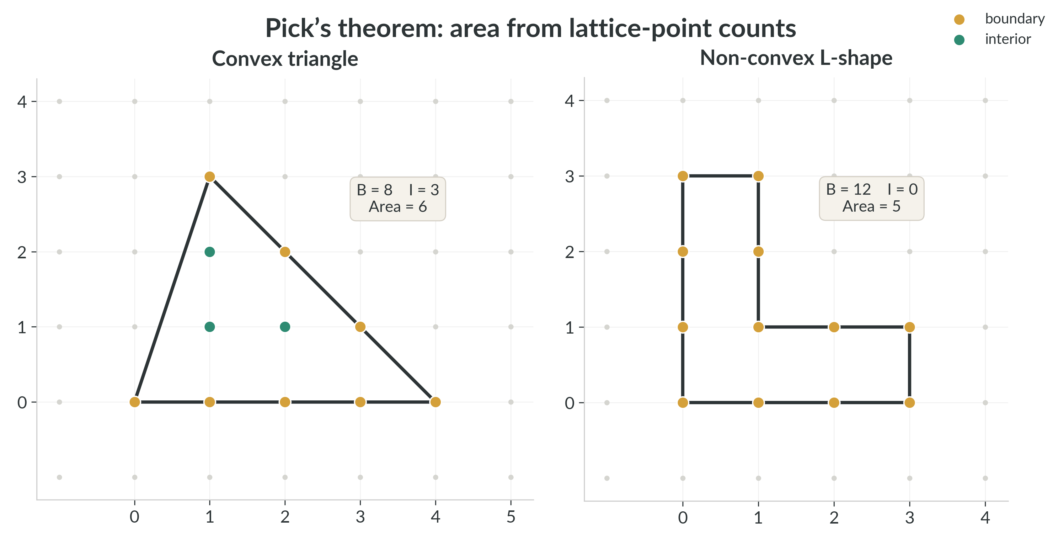 Two lattice polygons counted by Pick's theorem. Left: a convex triangle. Right: a non-convex L-shape. In both cases, area follows from counting boundary (orange) and interior (green) lattice points.