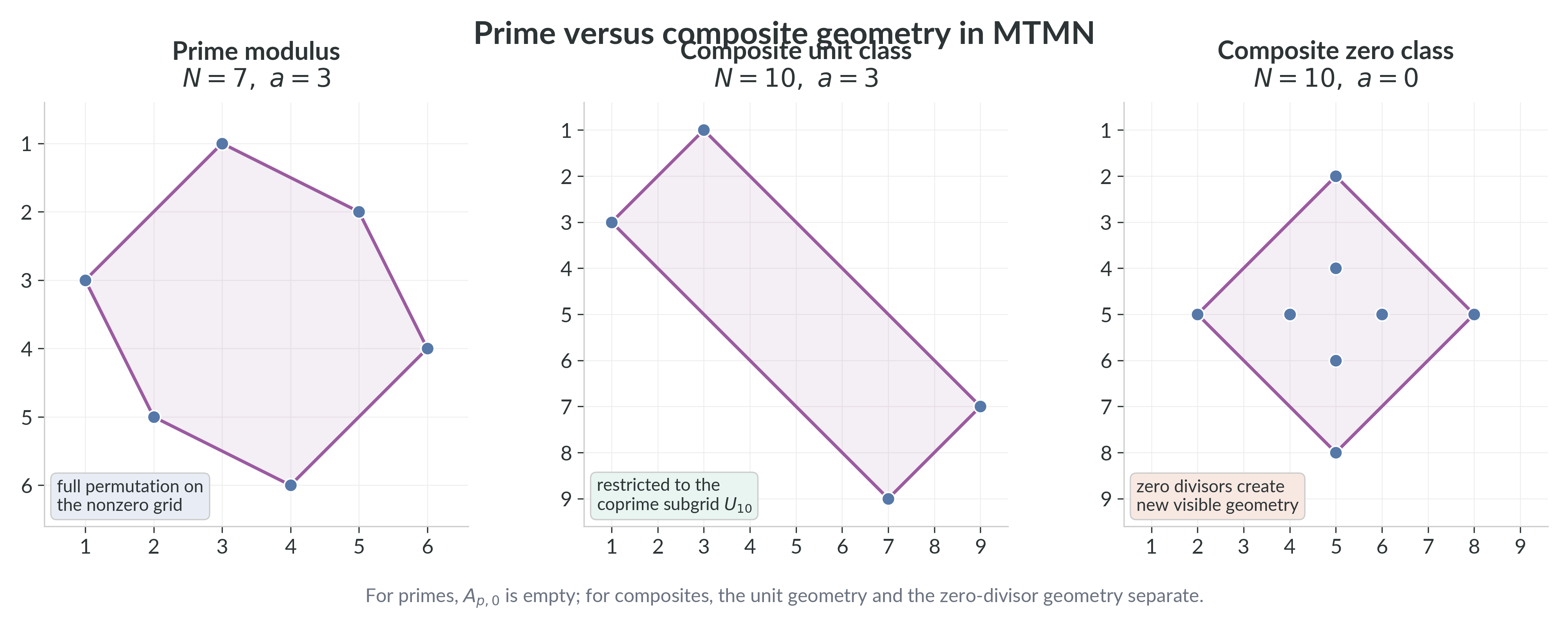 Prime and composite moduli already split into different geometric regimes. Prime nonzero classes live on the clean permutation side, while composite moduli reveal visible zero-divisor geometry.