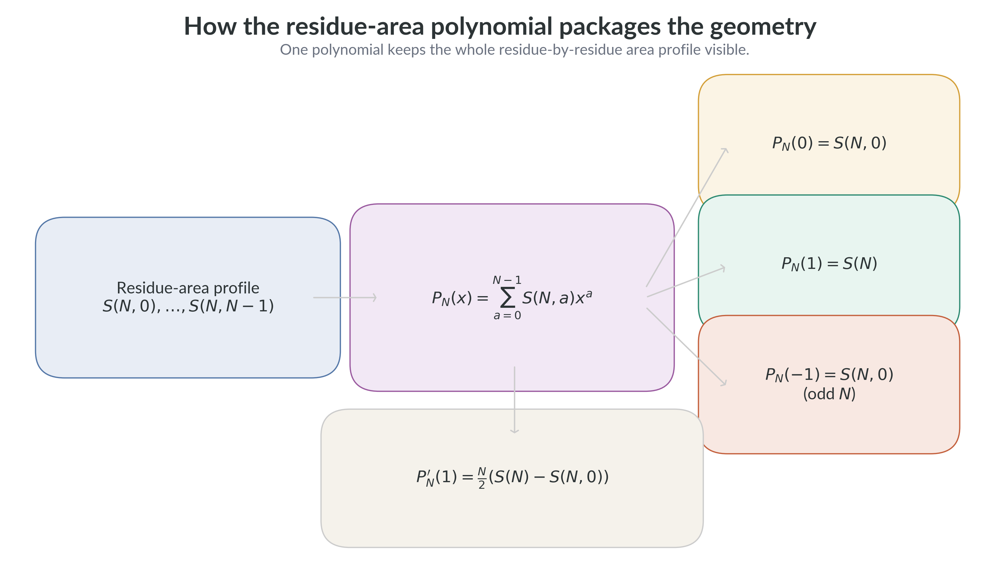 How to read the residue-area polynomial. The coefficient list is packaged into one polynomial, and the most important evaluations and derivatives recover distinguished geometric quantities such as $S(N,0)$ and $S(N)$.