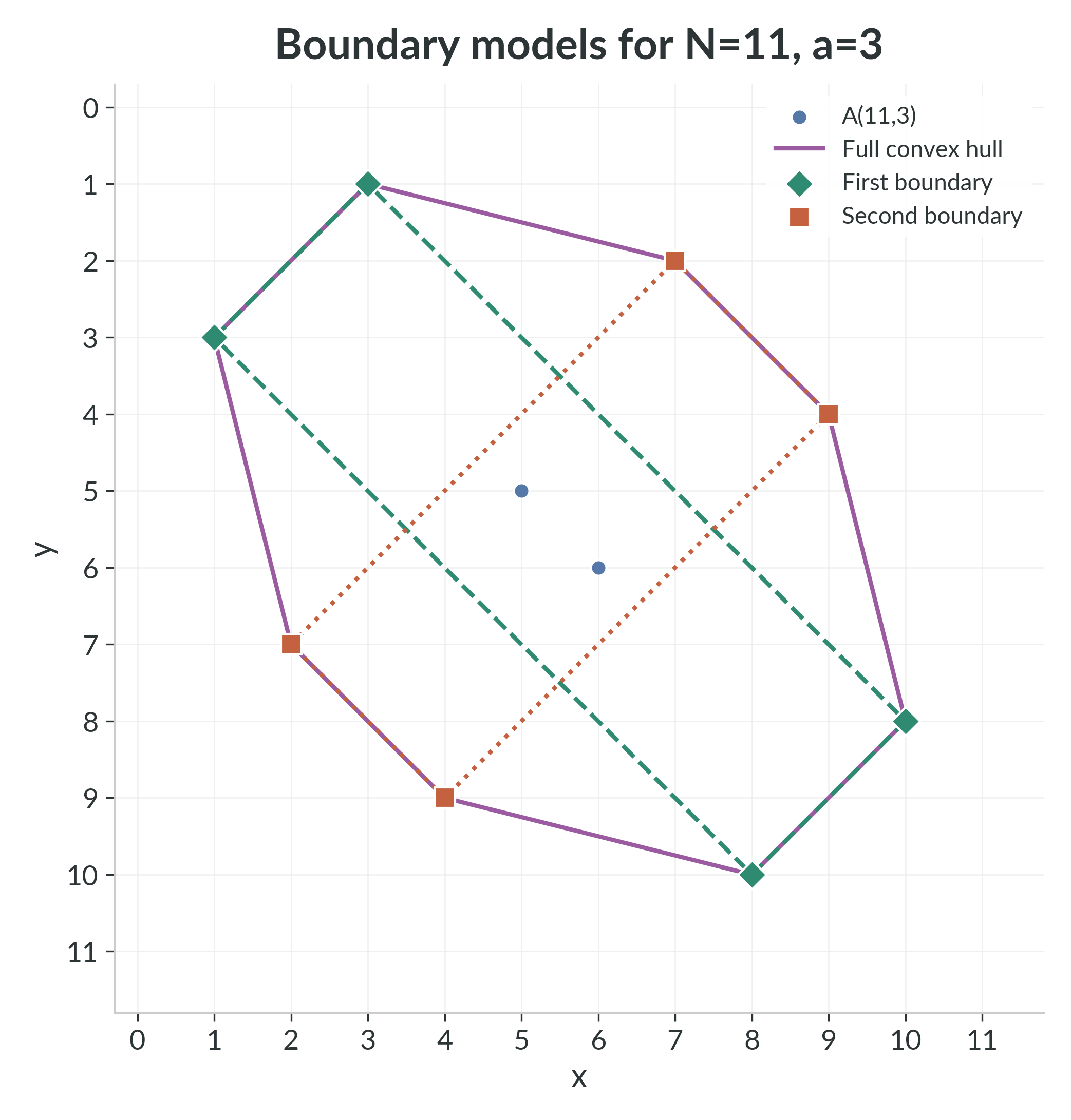 For $N = 11$ and $a = 3$, the second boundary compared with the full convex hull.
