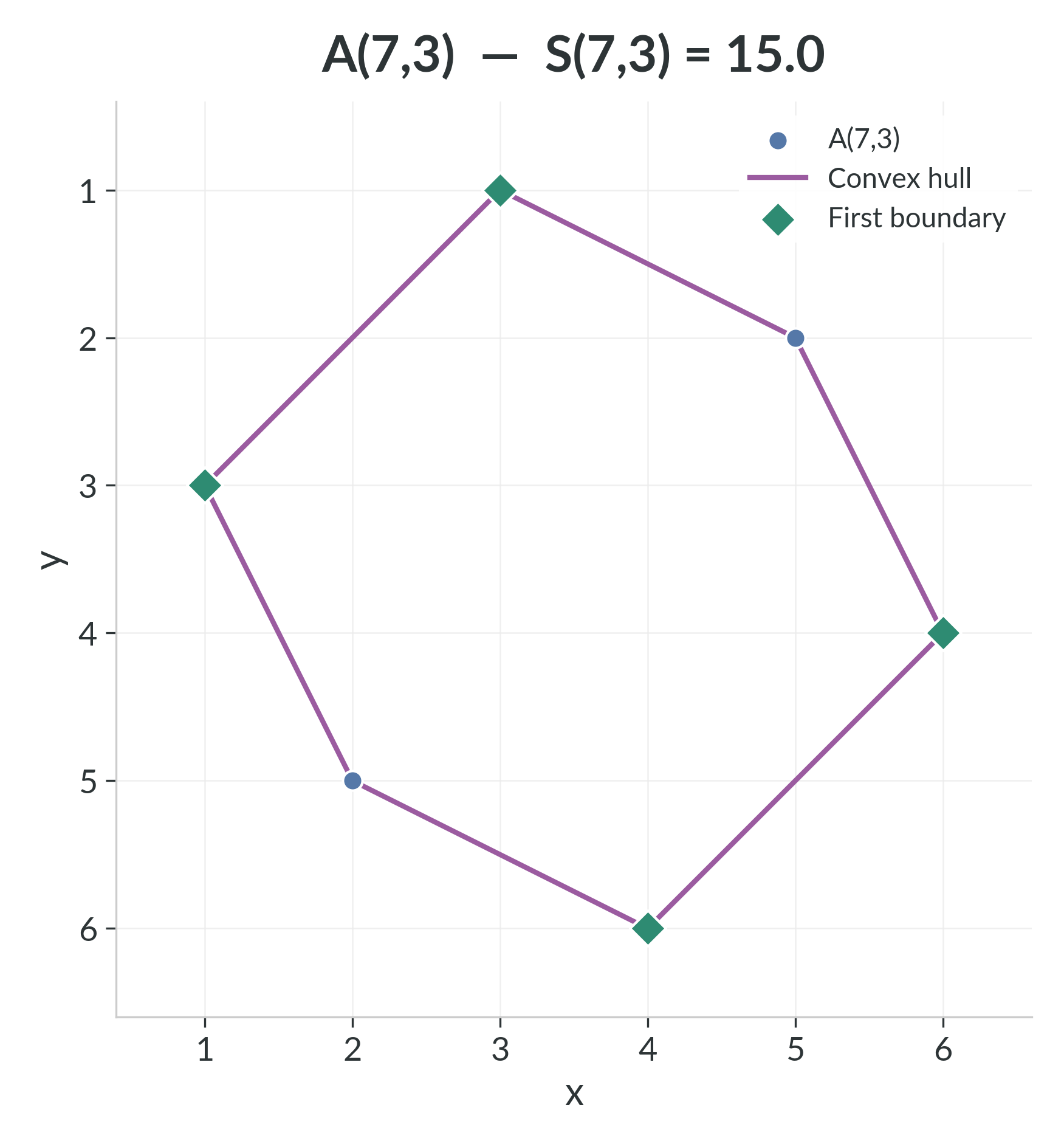 Residue class $A_{7,3}$ with convex hull and first-boundary points.