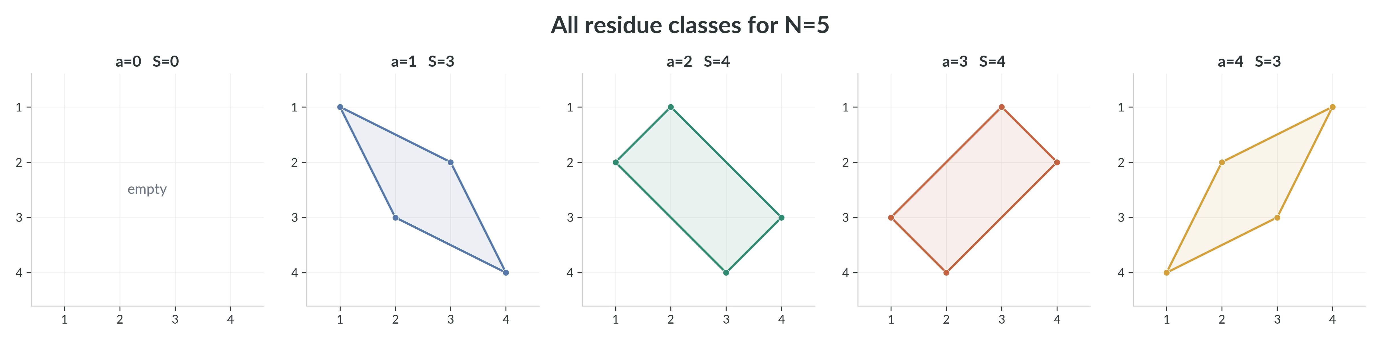 Residue classes $A_{5,a}$ and their convex hulls. Each panel title records $a$ and $S(5,a)$.