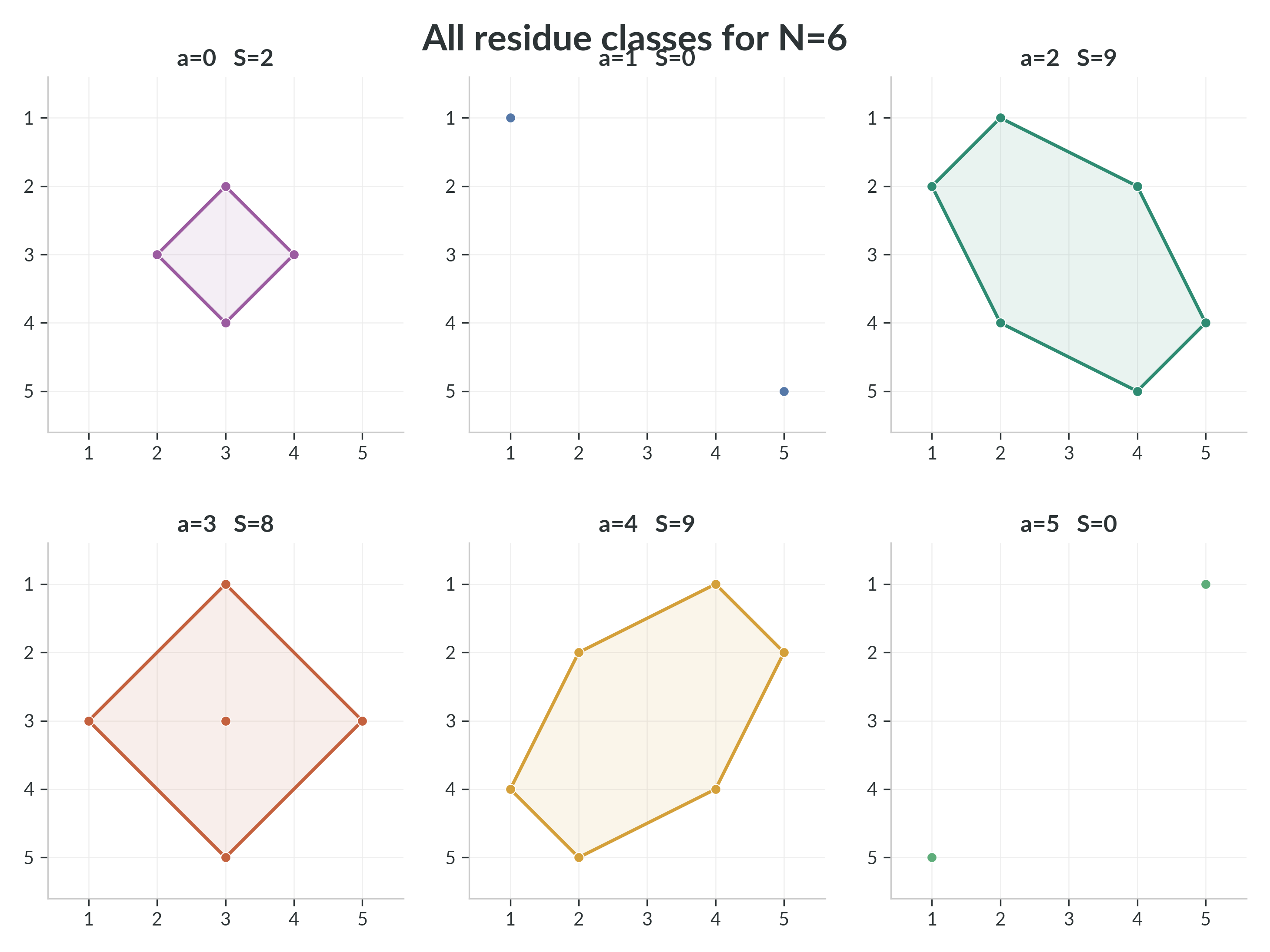 Residue classes $A_{6,a}$ and their convex hulls. Each panel title records $a$ and $S(6,a)$.