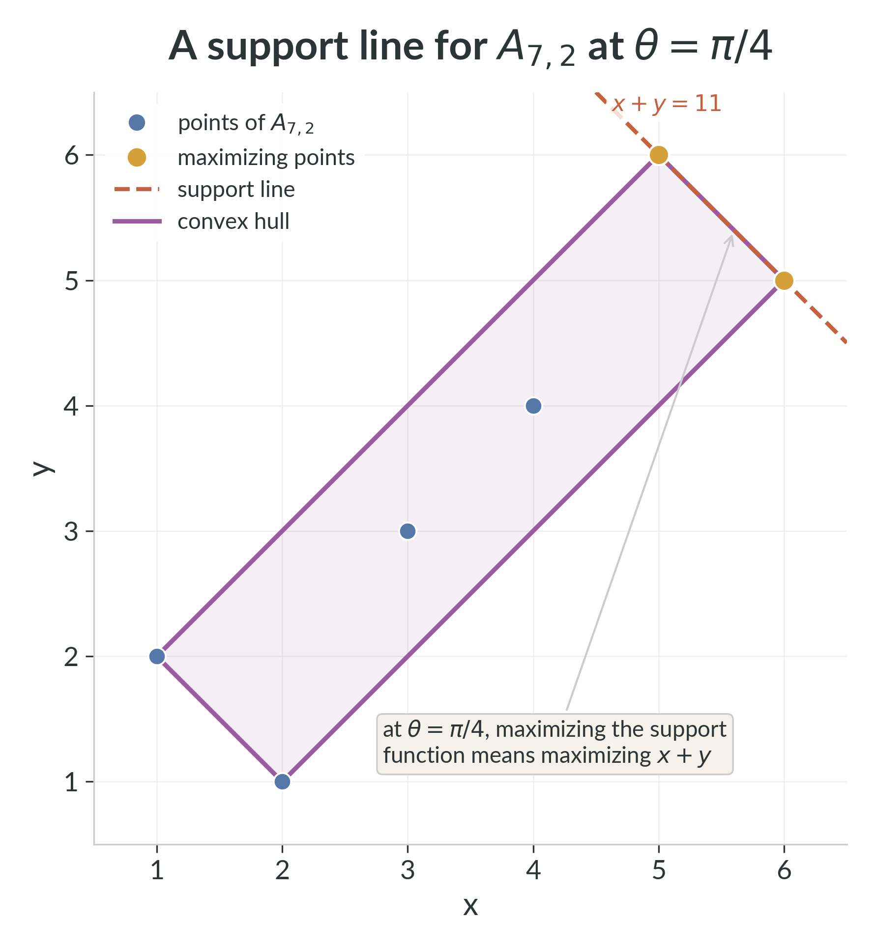 A support line for $A_{7,2}$ at the diagonal direction $\theta=\pi/4$. The dashed line is the outermost line of the form $x+y=\text{constant}$ that still touches the hull, so the highlighted points are exactly the maximizers of the support function in that direction.