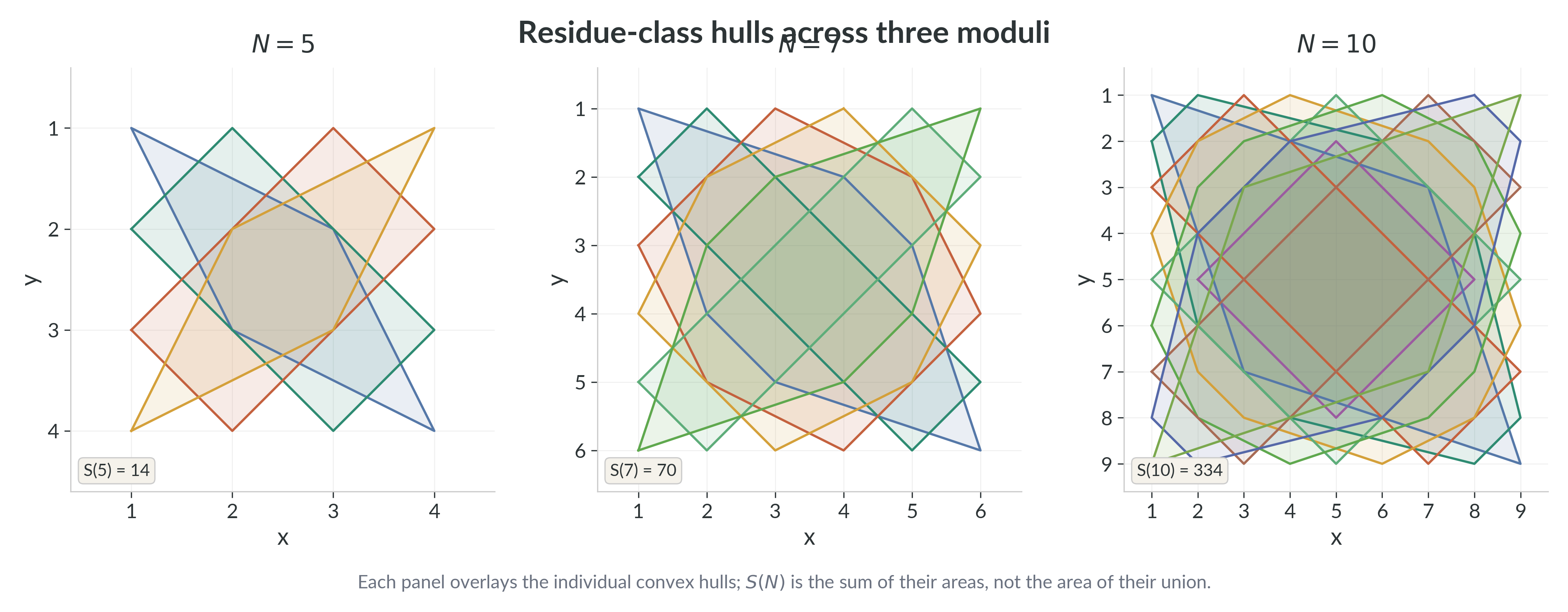 Across moduli, the overlay of residue-class hulls suggests both global growth and arithmetic sensitivity.