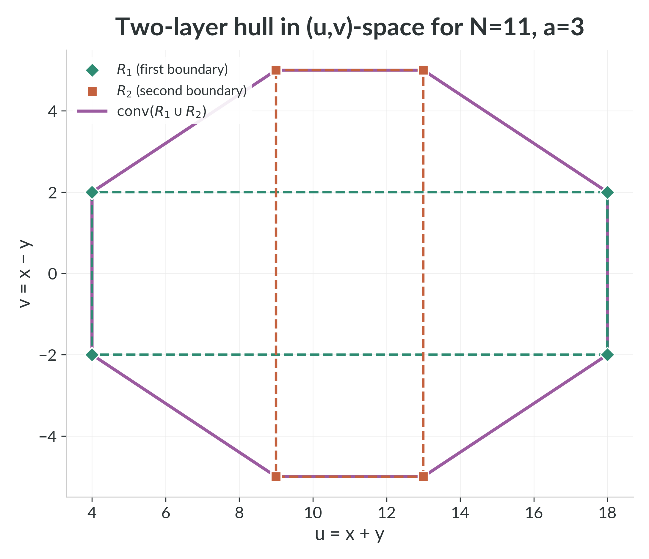 The two rectangles $R_1$ and $R_2$ in $(u,v)$-space for $N = 11$, $a = 3$, together with the convex hull of their union. This hull is the combined two-layer model.