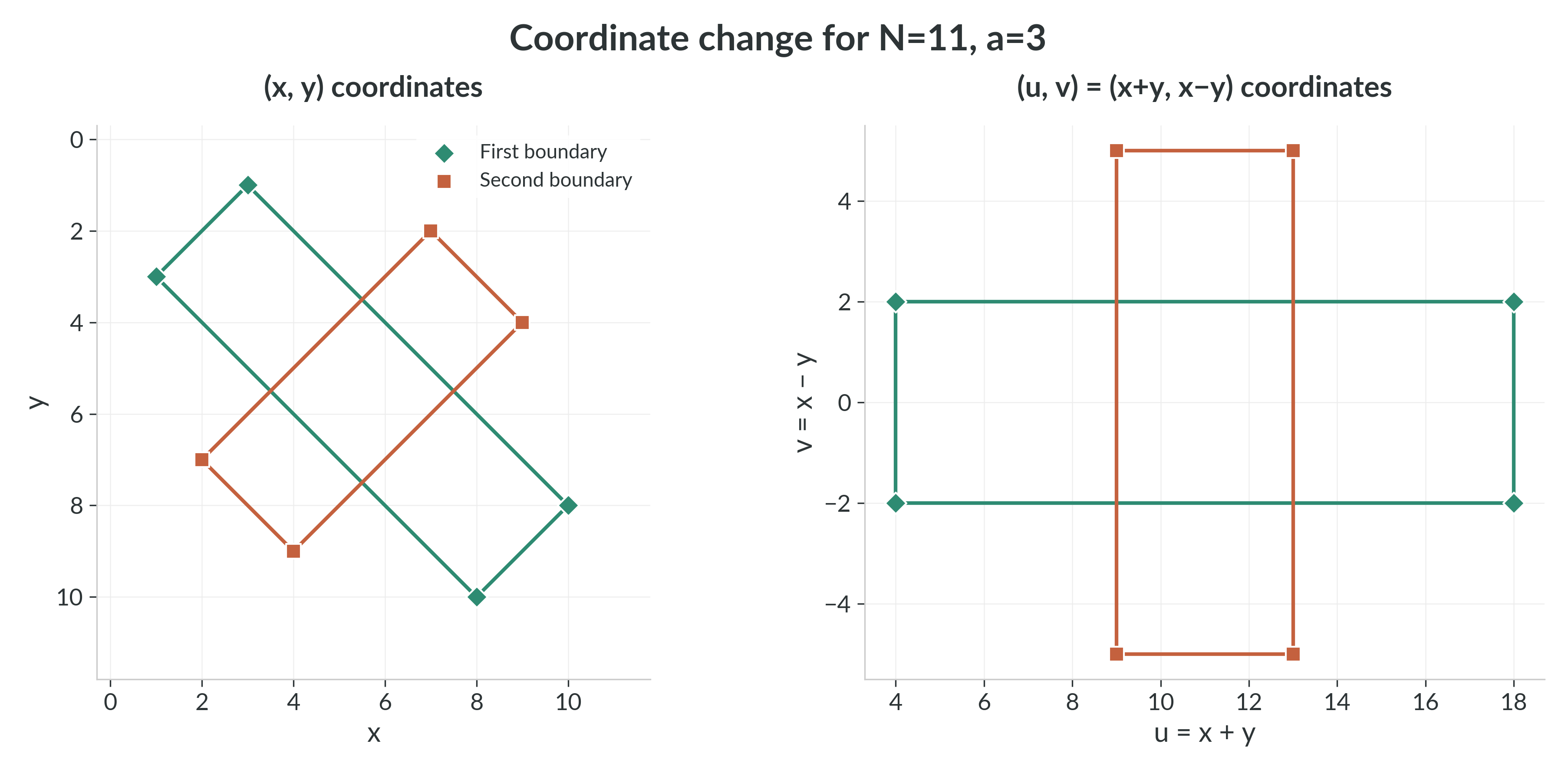 The first and second boundary sets for $N = 11$, $a = 3$, in both coordinate systems.