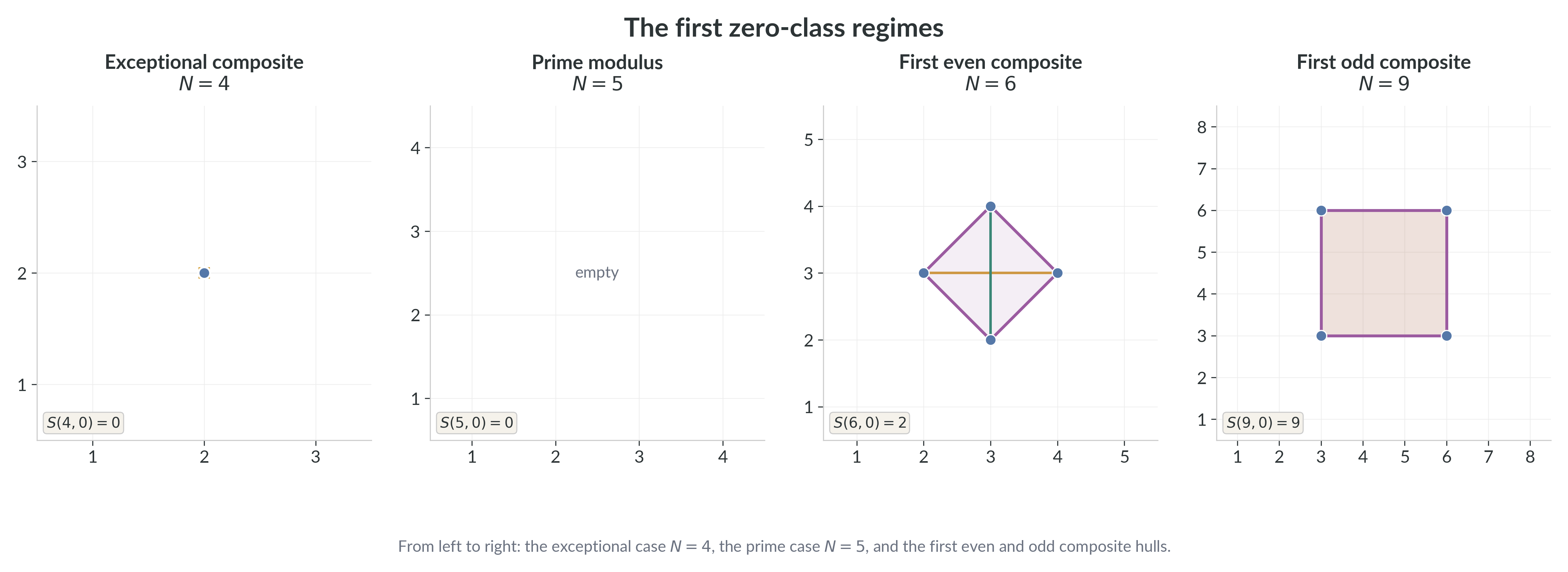 Small zero-class examples. The prime modulus $N=5$ has $A_{5,0}=\varnothing$; the exceptional modulus $N=4$ has a single zero-class point; the first even and odd composite cases $N=6$ and $N=9$ already have positive-area zero-class hulls.