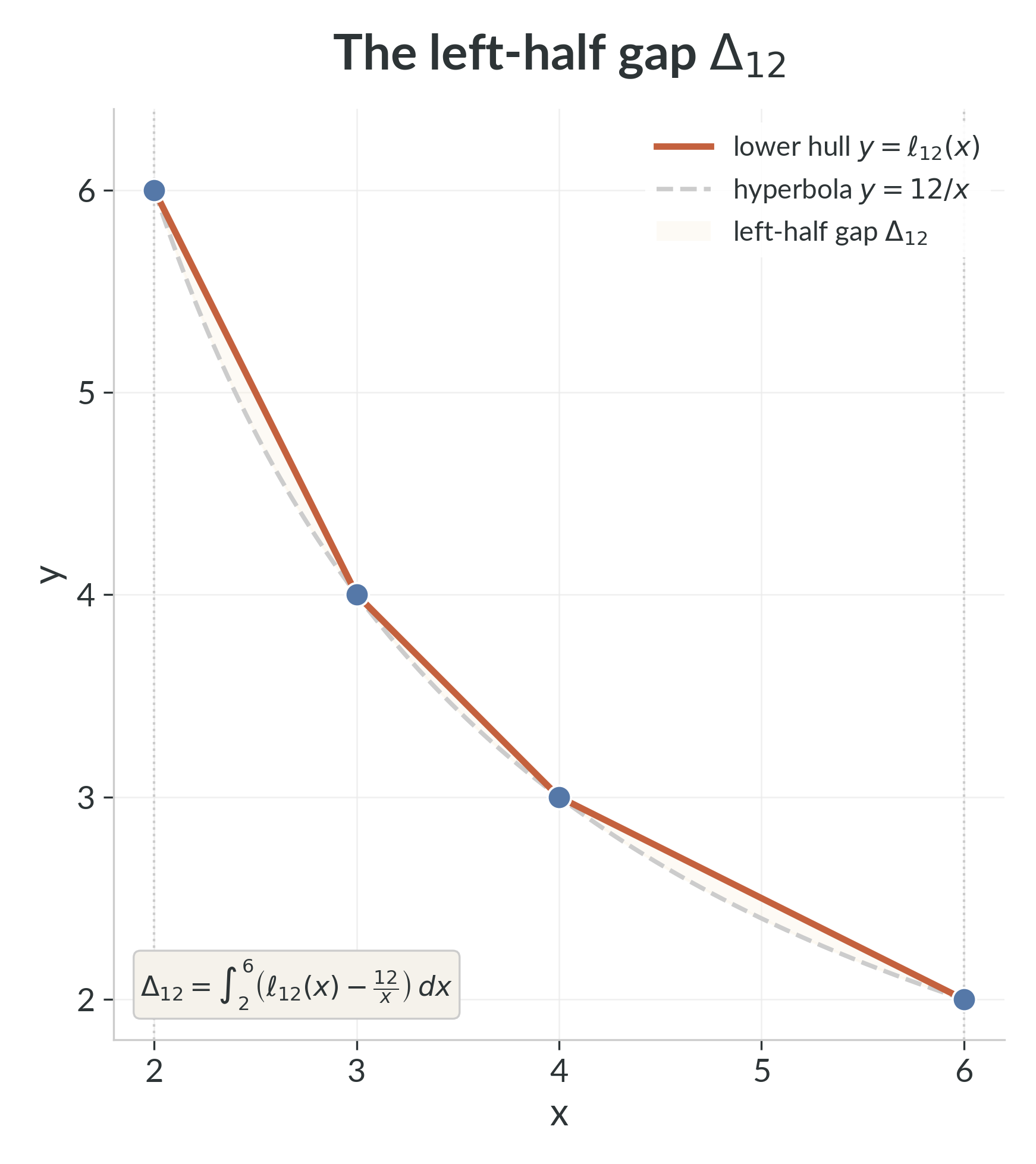 The full left-half gap for $N=12$. The shaded region is $\Delta_{12}=\int_2^6(\ell_{12}(x)-12/x)\,dx$.