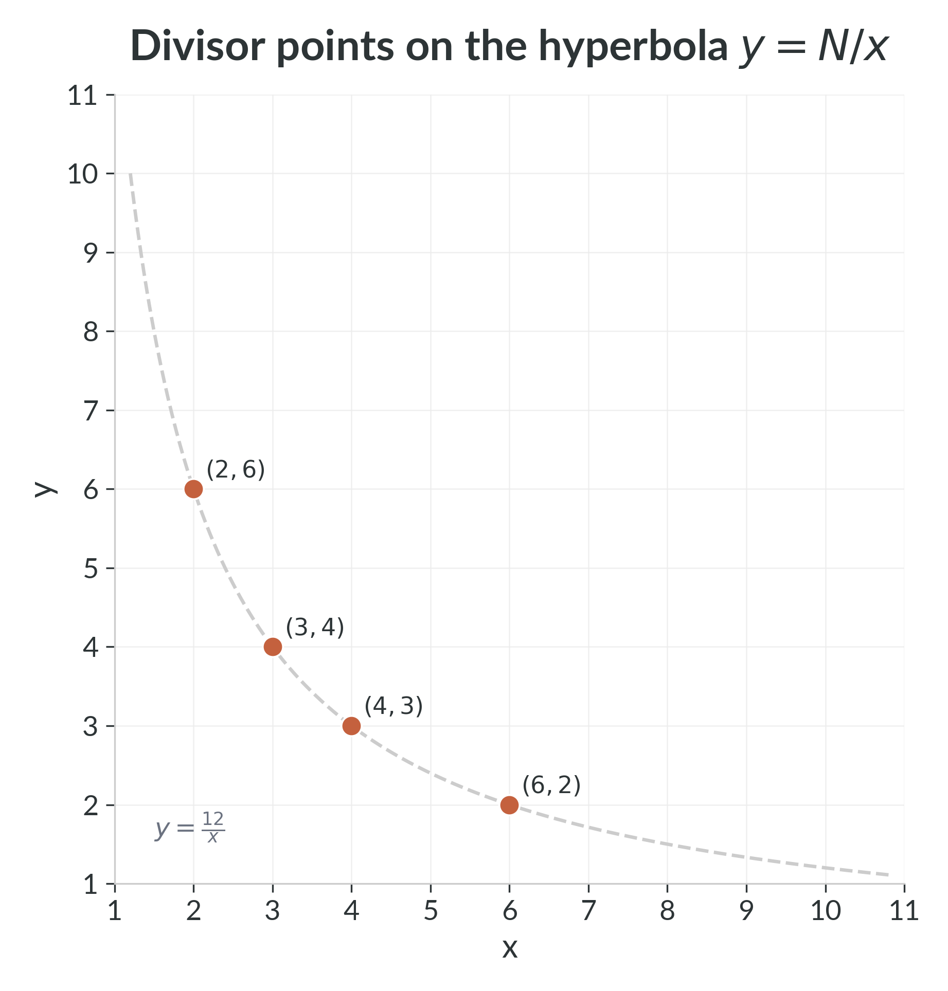 The divisor points $(d,N/d)$ for $N=12$ lie on the sampled hyperbola $y=N/x$. The continuous hyperbola is only a guide to intuition; the exact hull comes from the finite divisor data, not from the full curve.