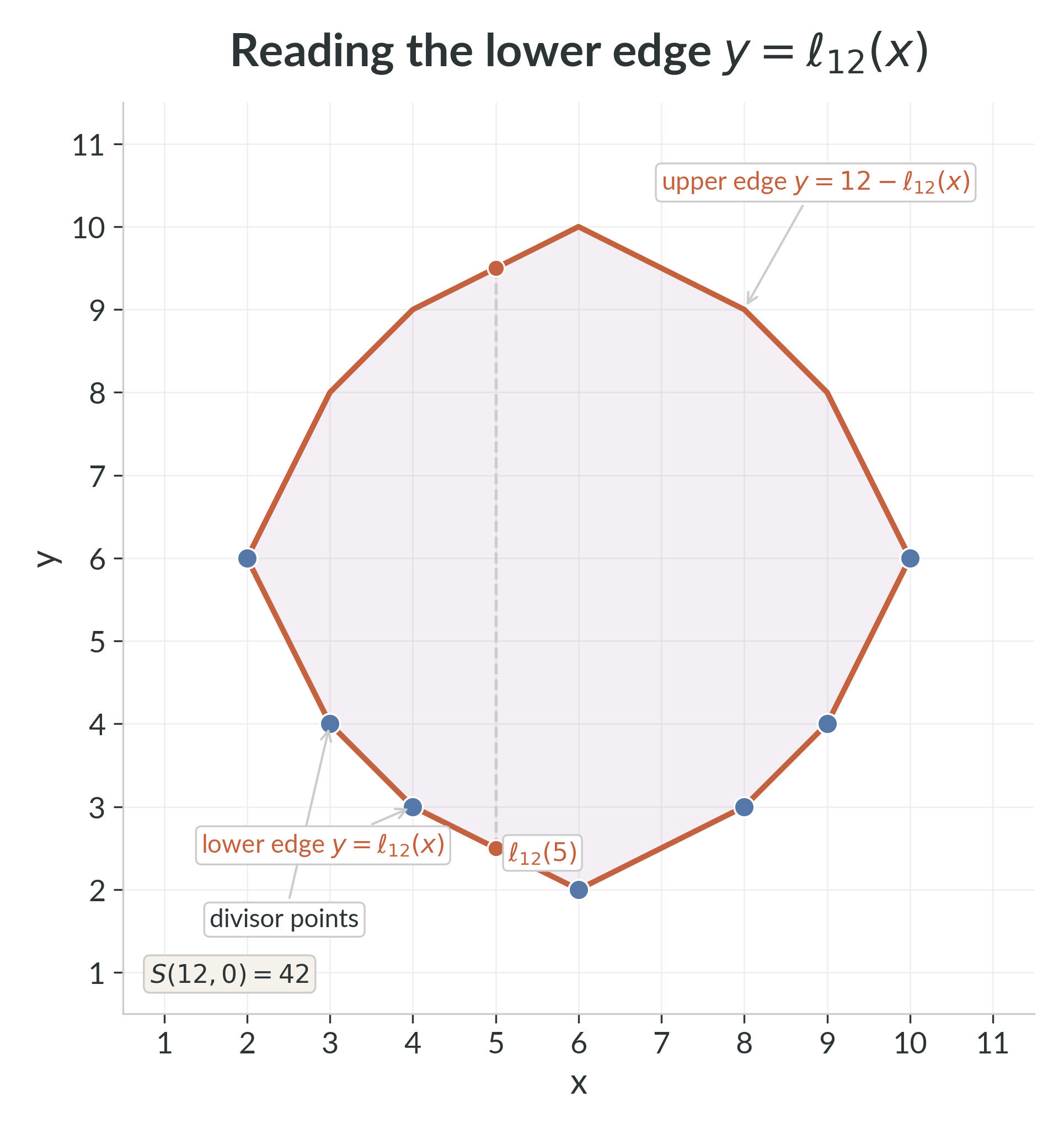 How to read $\ell_N(x)$ in practice. For $N=12$, the blue divisor points determine a lower broken line. The value $\ell_{12}(x)$ is simply the height of that lower line at the chosen horizontal coordinate $x$. Reflecting that lower line through the center of the square produces the upper edge of the hull, so the shaded region between the two lines is exactly the zero-class hull.