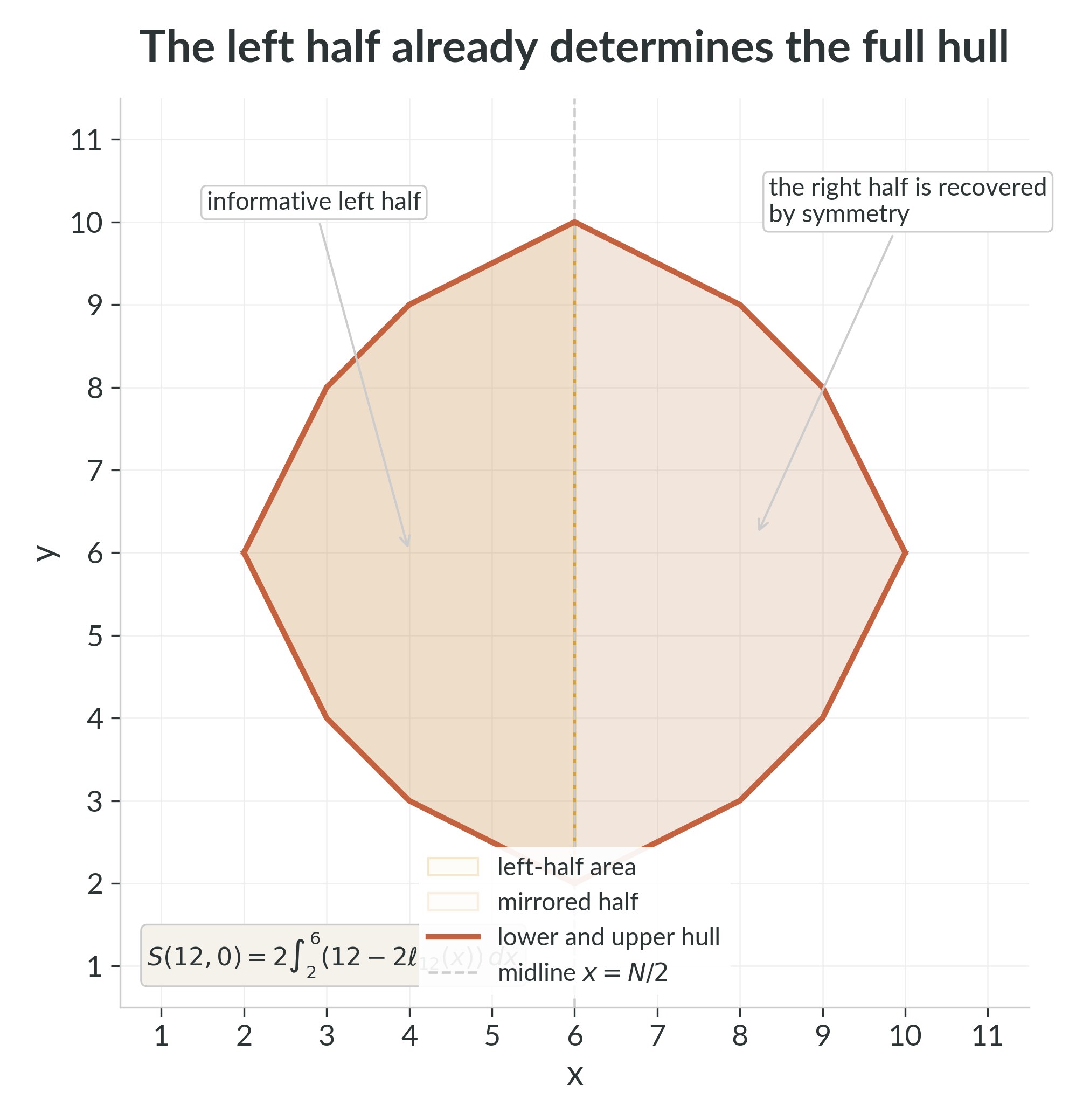 The informative left half and its mirror. By symmetry, the left-half thickness data already determines the whole zero-class hull.