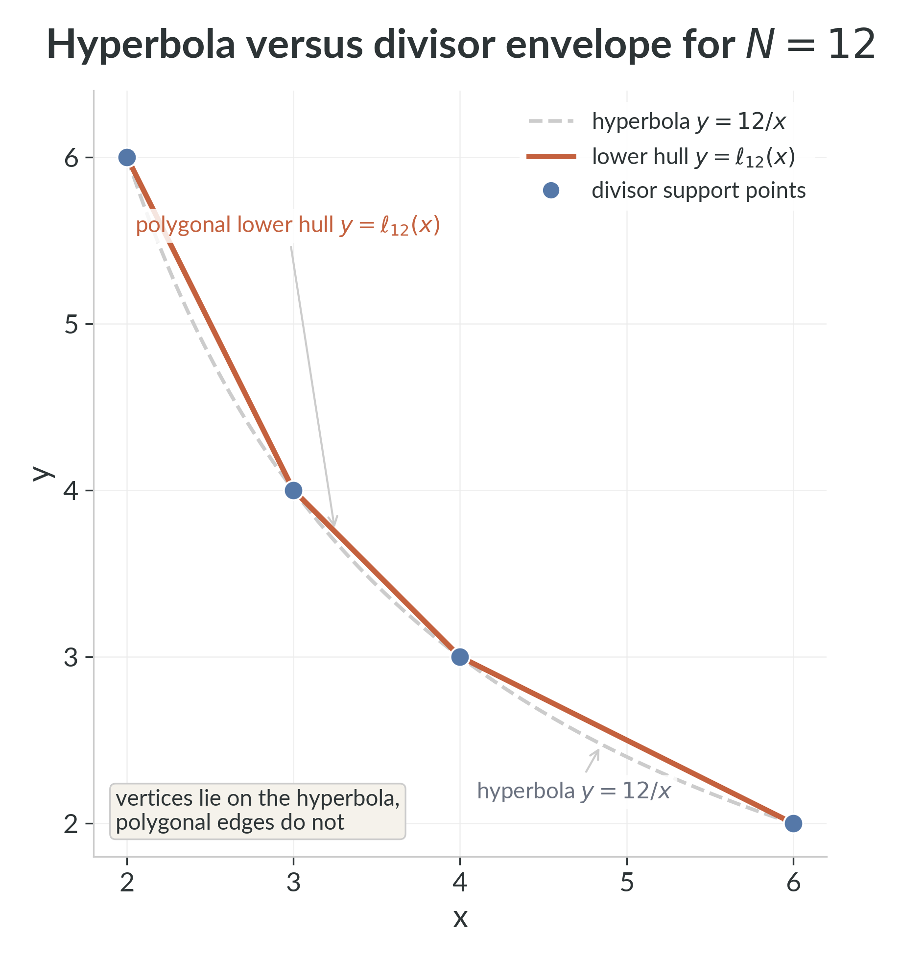 For $N=12$, the lower hull $y=\ell_{12}(x)$ is the polygonal envelope through divisor support points on the hyperbola $y=12/x$. The vertices lie on the hyperbola, but the polygonal edges lie above it.