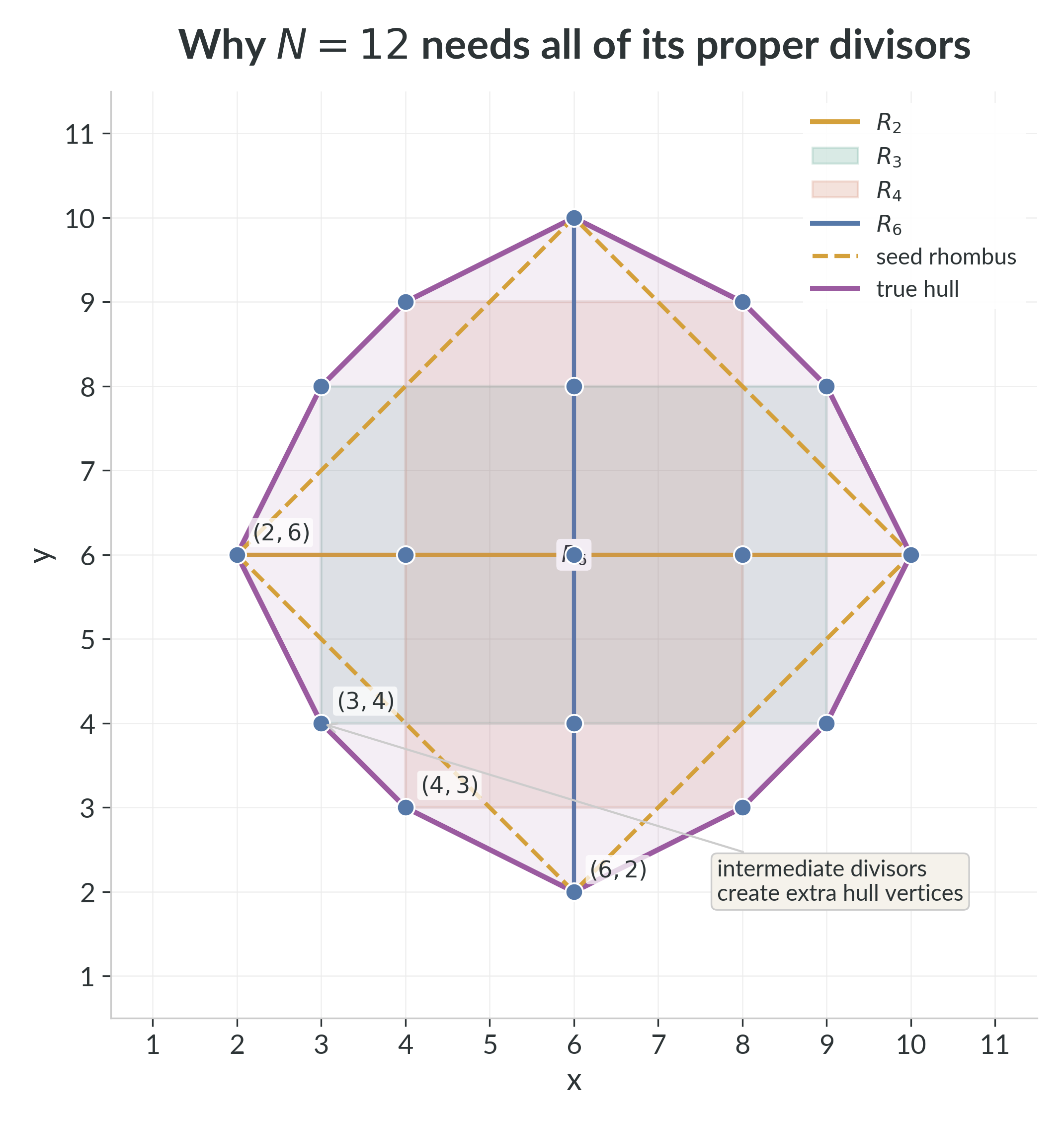 The zero class for $N=12$ is built from all proper divisors, not only the smallest and largest pair. The dashed seed rhombus comes from the extreme divisor points $(2,6)$ and $(6,2)$, while the rectangles $R_2$, $R_3$, $R_4$, and $R_6$ together determine the true hull.