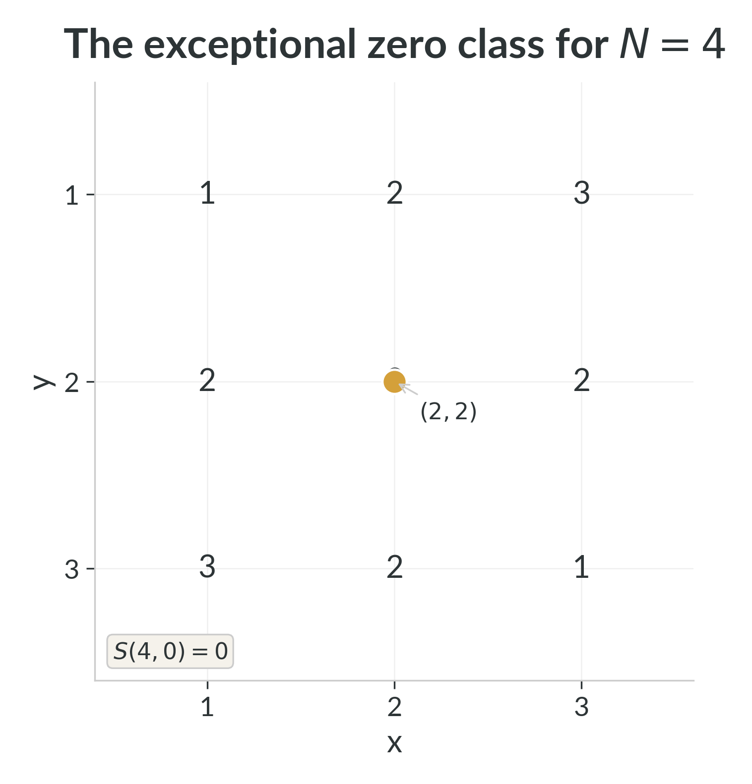 The exceptional zero class for $N=4$. The residue grid is shown with the unique point $(2,2)\in A_{4,0}$ highlighted.
