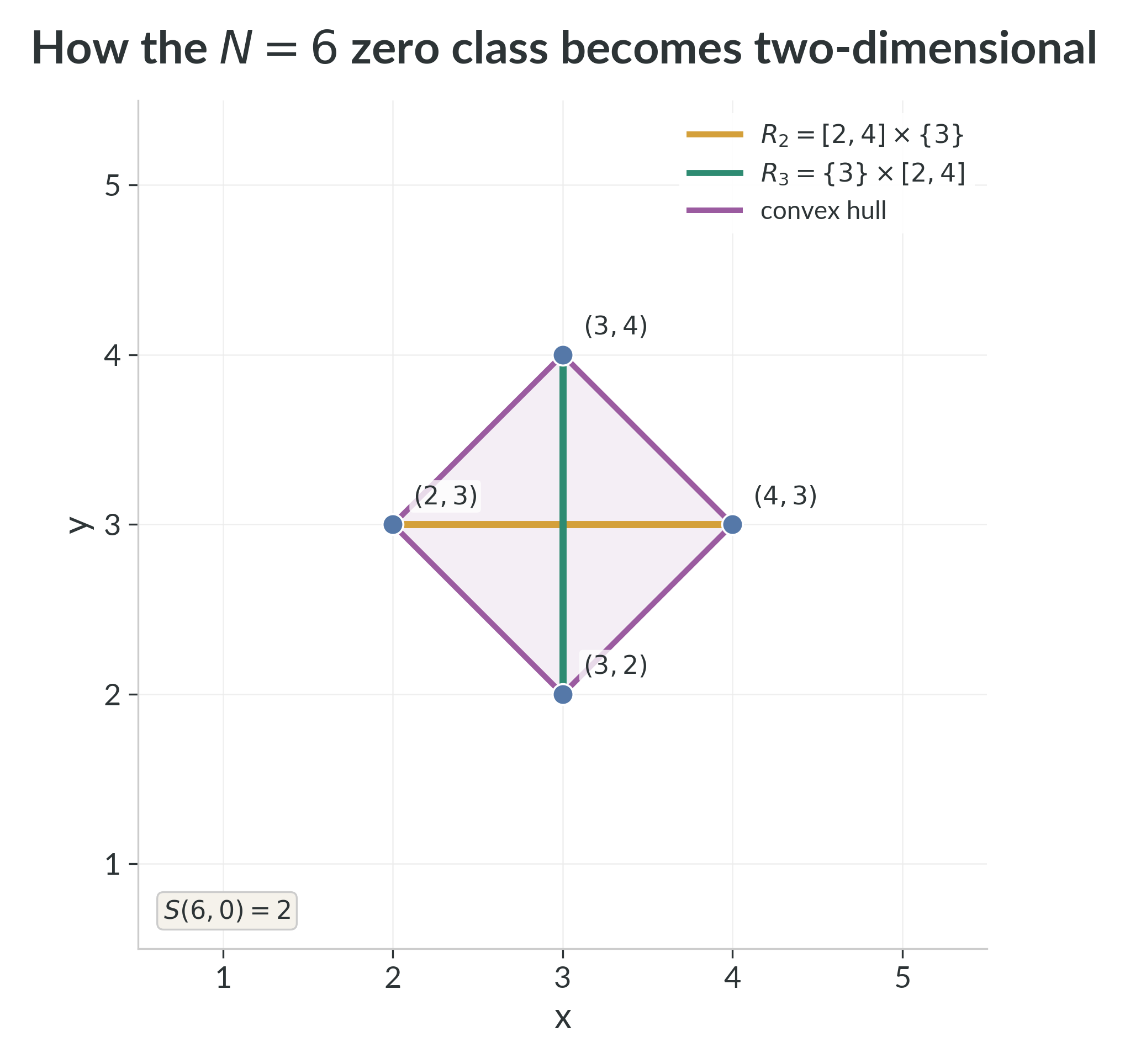 The zero class for $N=6$. The divisor rectangles $R_2$ and $R_3$ degenerate to a horizontal and a vertical segment, whose convex hull is already two-dimensional.