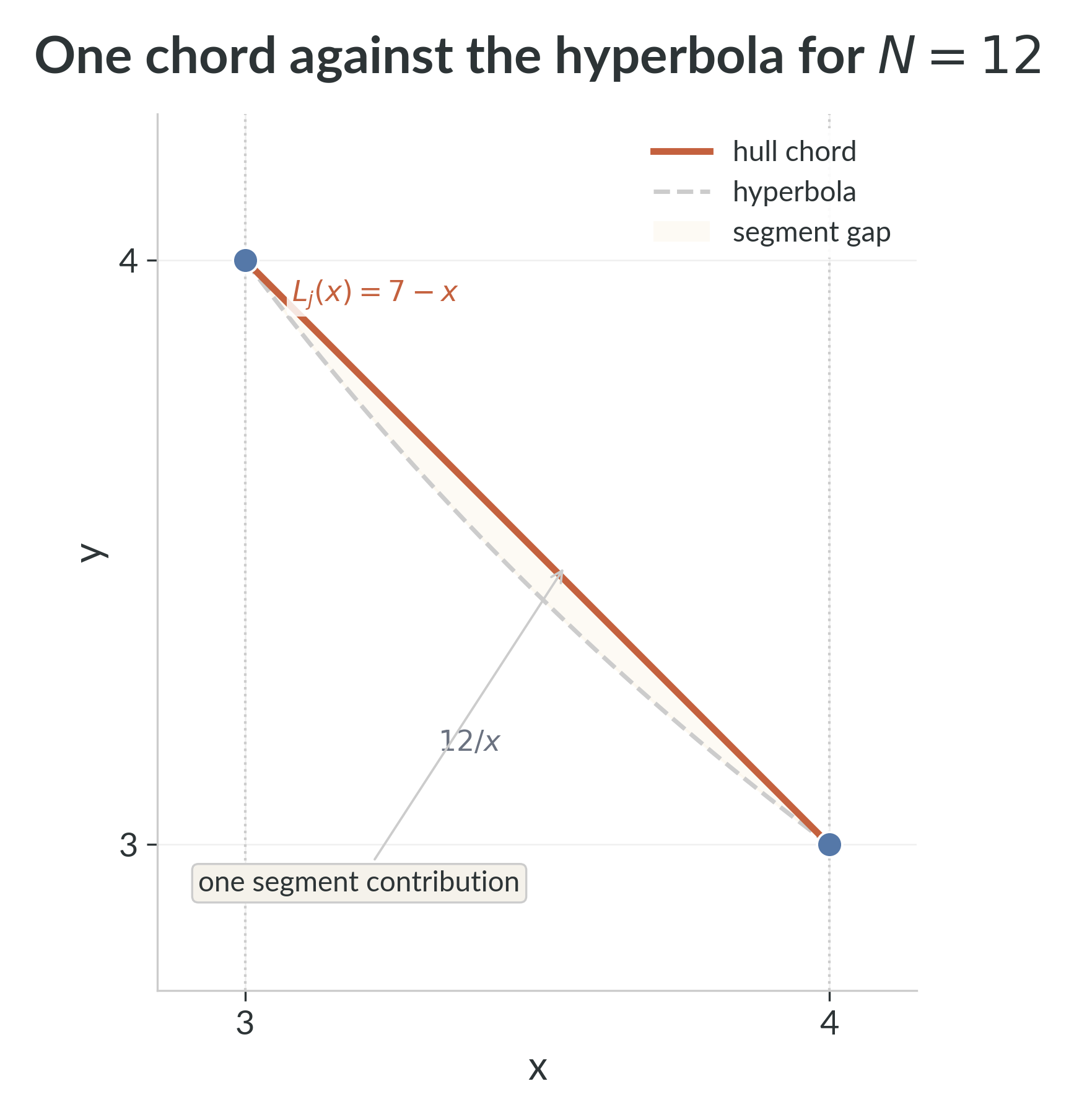 One segment contribution for $N=12$. The shaded region is the area between one hull chord and the hyperbola on a single interval.