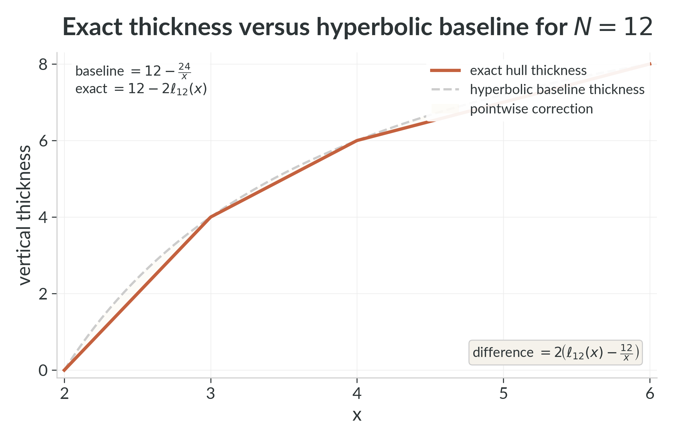 The exact hull thickness $N-2\ell_{12}(x)$ and the hyperbolic baseline thickness $12-24/x$. Their difference is twice the pointwise gap between the divisor envelope and the hyperbola.