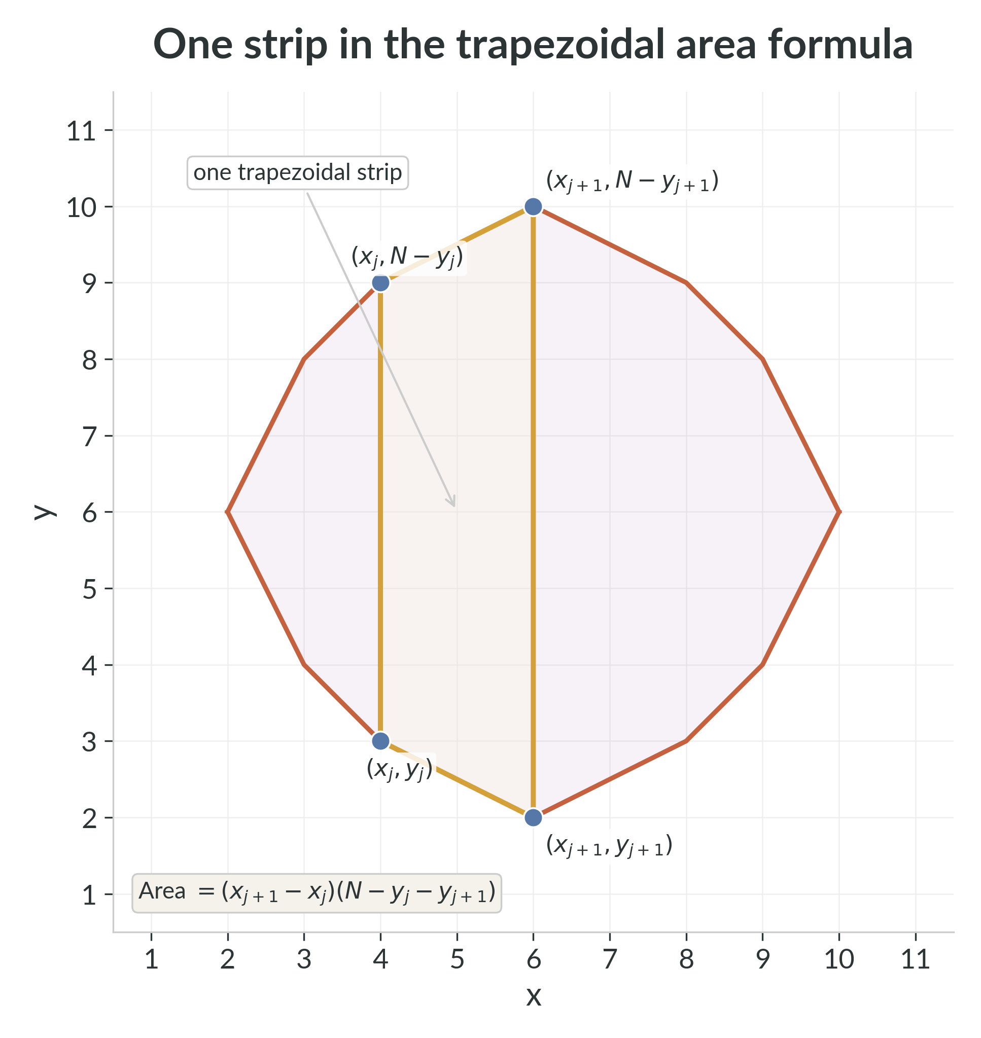 One trapezoidal strip in the zero-class area formula. The lower edge runs from $(x_j,y_j)$ to $(x_{j+1},y_{j+1})$, the upper edge is its central-symmetry reflection, and the enclosed strip has area $(x_{j+1}-x_j)(N-y_j-y_{j+1})$. Summing these strips over all consecutive lower-hull vertices gives $S(N,0)$.